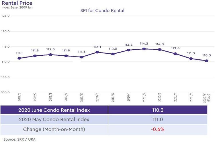 condo rental price index 2020 june